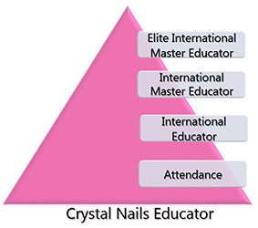 Nail educator levels