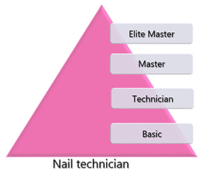 Nail technician levels